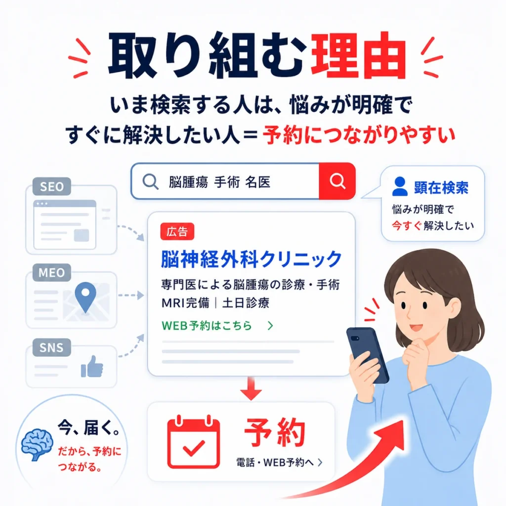 悩みが明確な検索者に検索広告が届き予約につながりやすい理由を示すイラスト