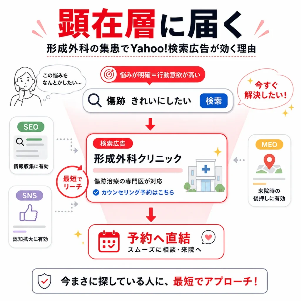 顕在層の検索から形成外科の検索広告、初診予約へ直結する導線を示すイラスト