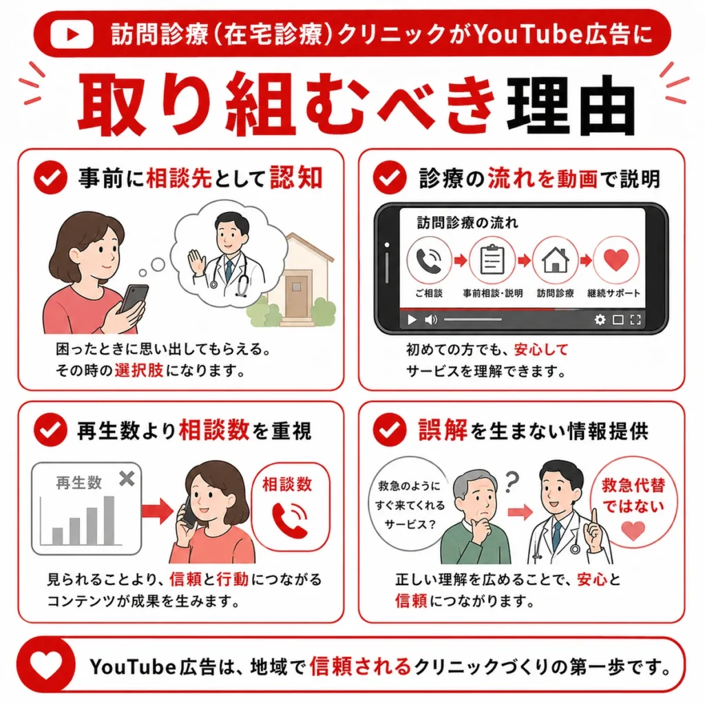 訪問診療クリニックがYouTube広告に取り組むべき理由を説明するイラスト