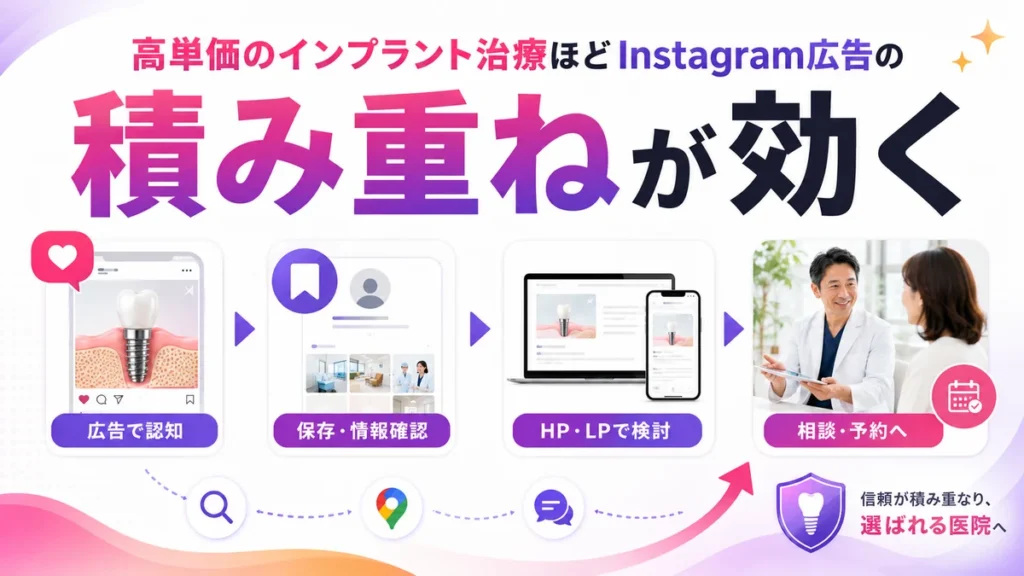 高単価のインプラント治療で広告接点を重ねて信頼を育てるイラスト