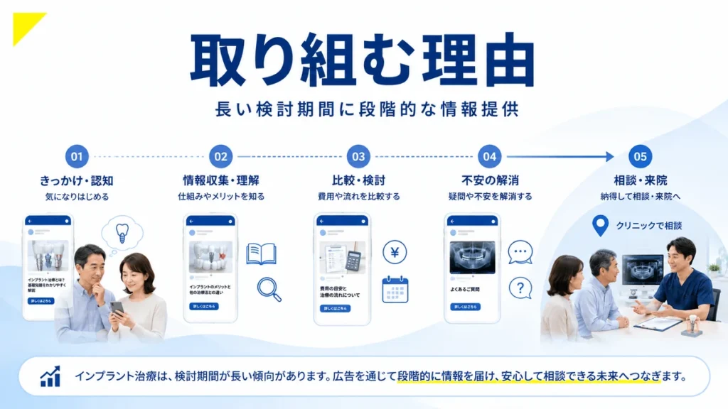 インプラント治療の長い検討期間に合わせて段階的に情報を届ける流れを示すイラスト