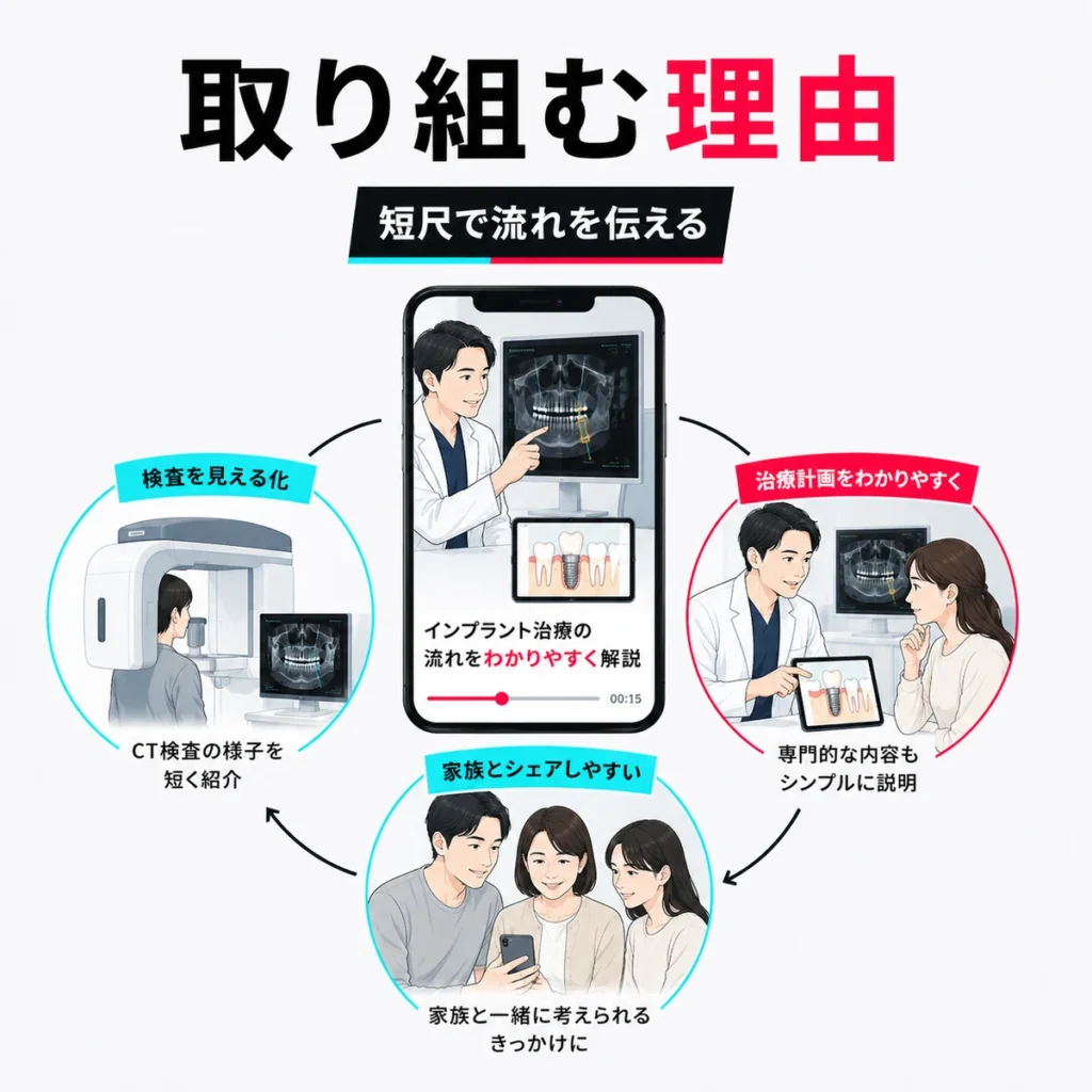CT検査や治療計画の流れを短尺動画で伝えるTikTok広告の活用理由を示すイラスト