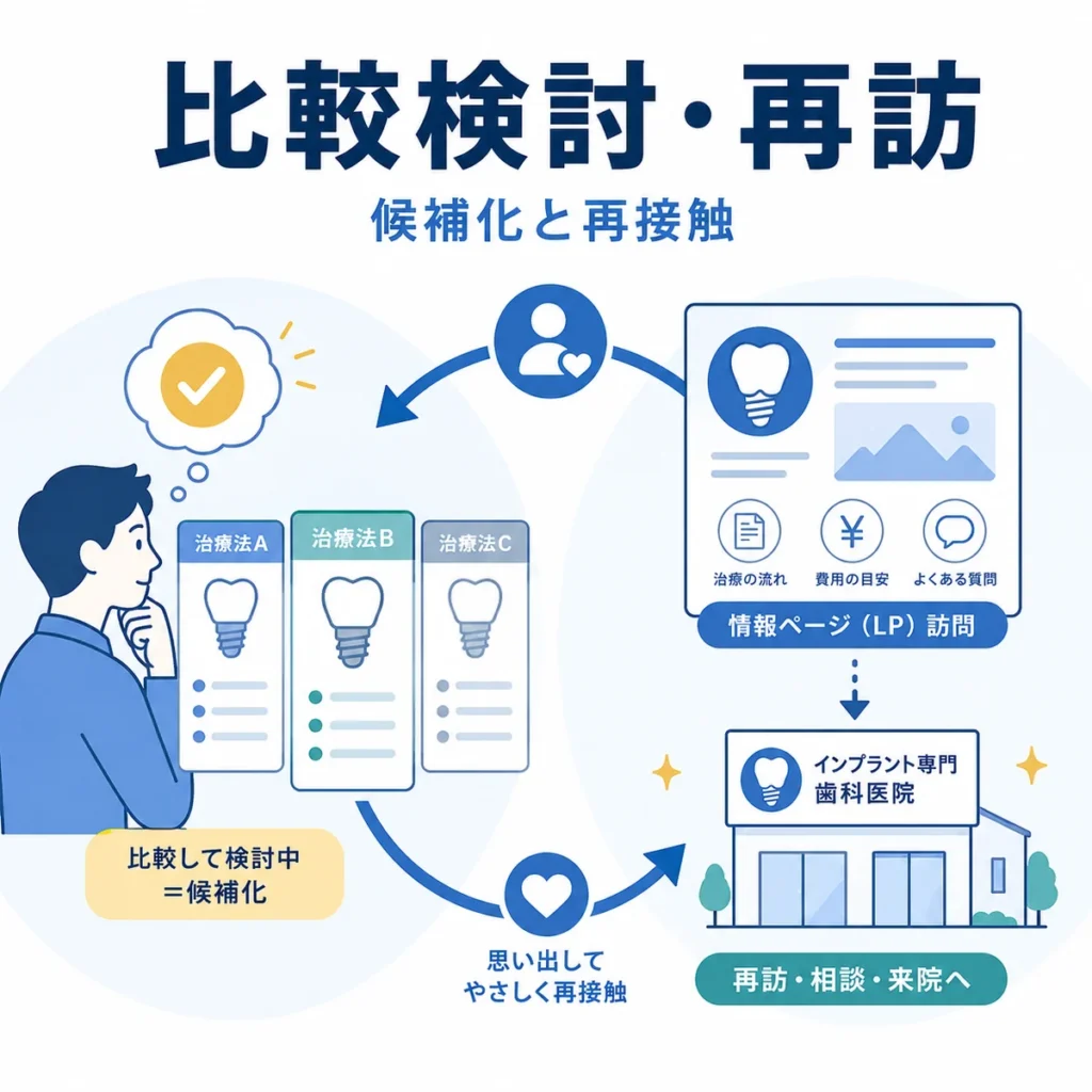 比較検討中の見込み患者に再訪接触して相談や来院につなげる流れを示すイラスト