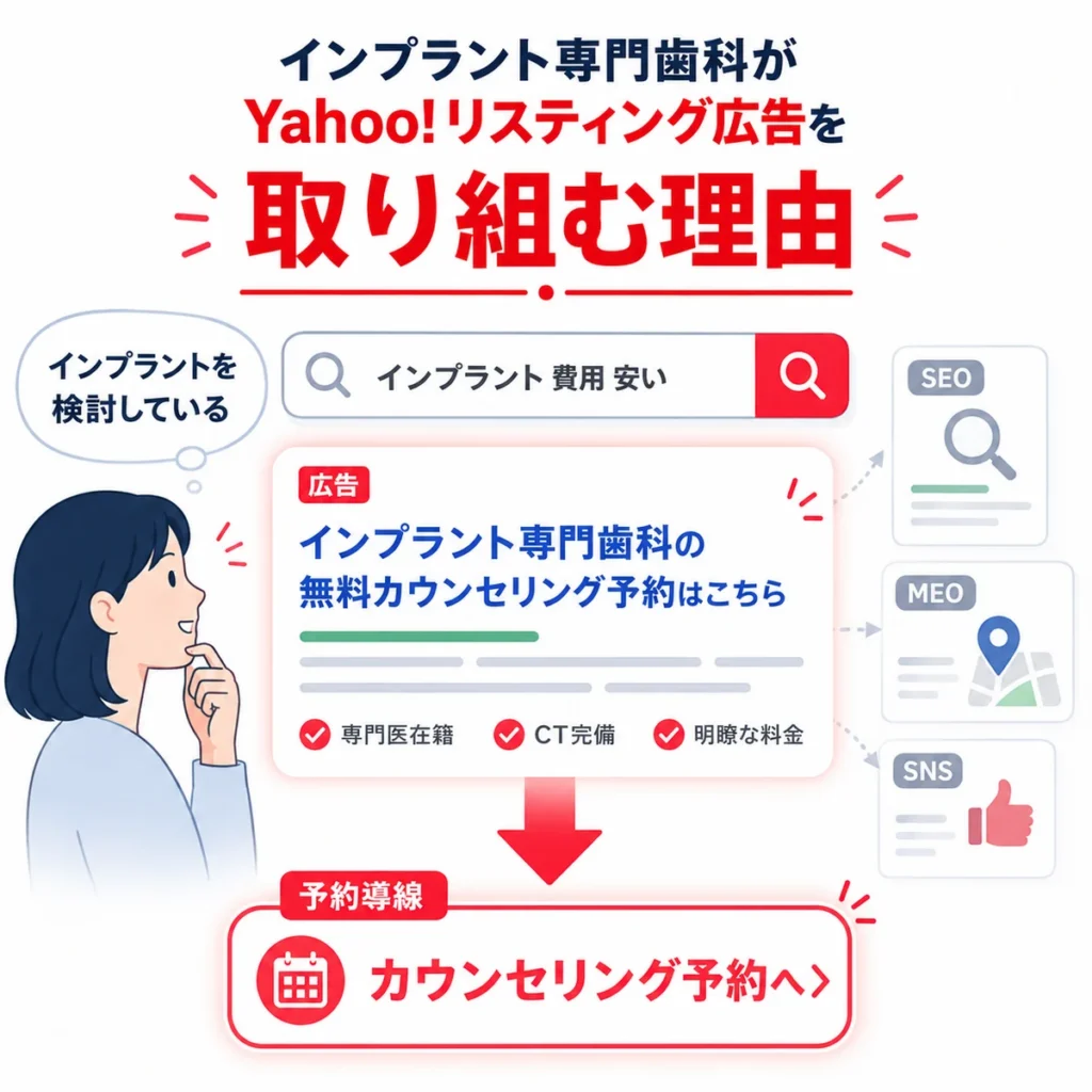 インプラント専門歯科が検索広告で顕在層に接触しカウンセリング予約へ誘導する理由を示すイラスト