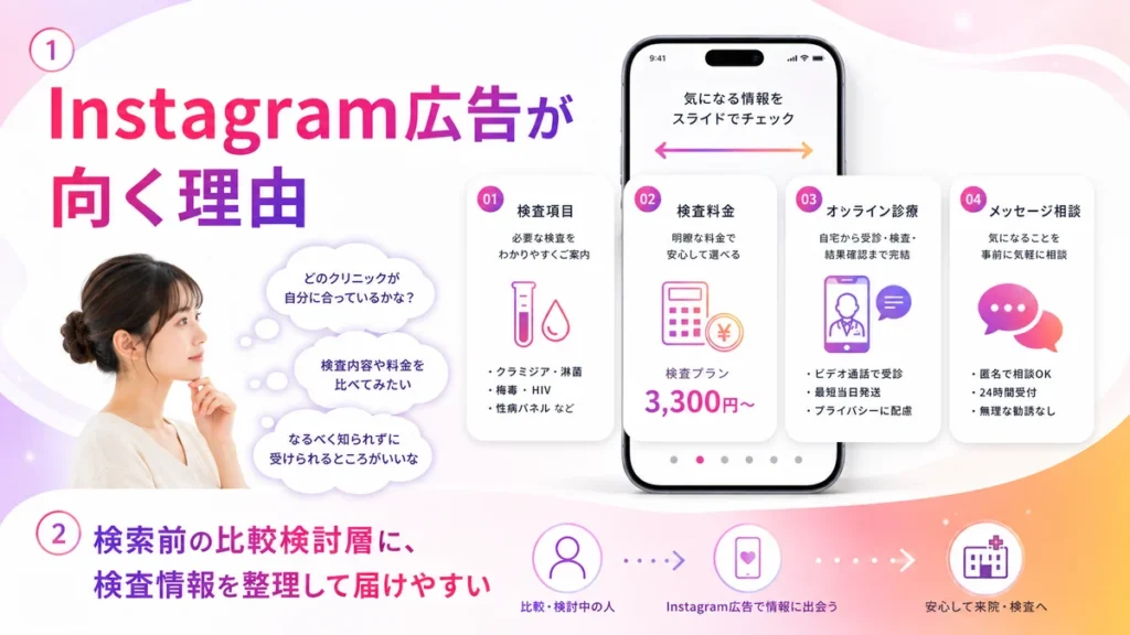 泌尿器科・性病クリニックにInstagram広告が向いている理由を示すイラスト