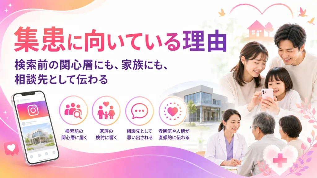 緩和ケアクリニックの集患にInstagram広告が向いている理由を示す画像