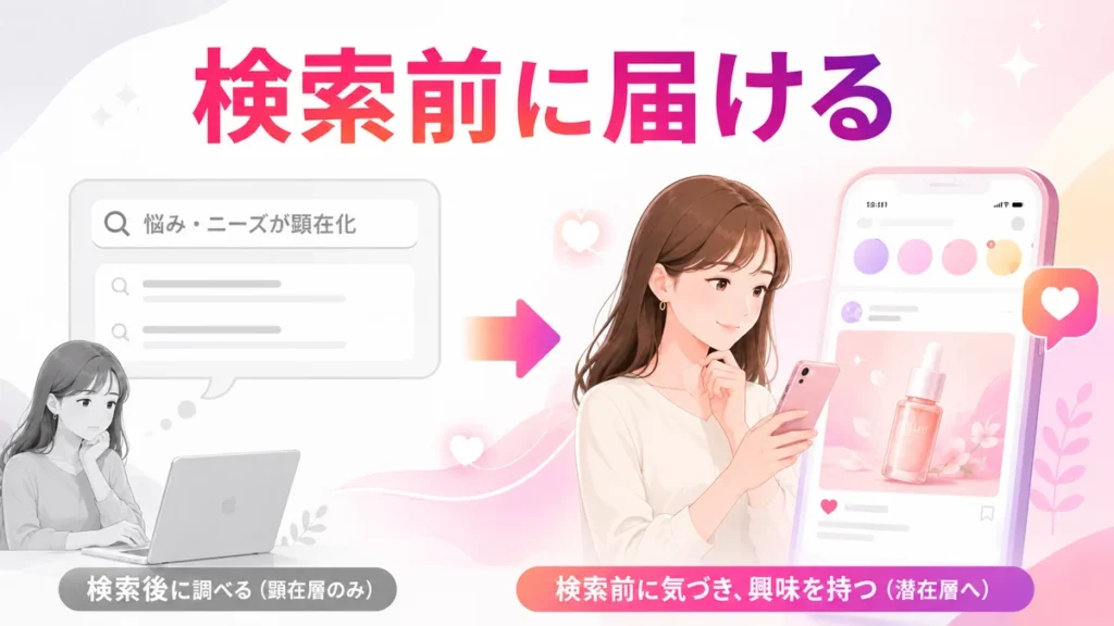 検索前の女性にInstagram広告が届く理由を示す図解