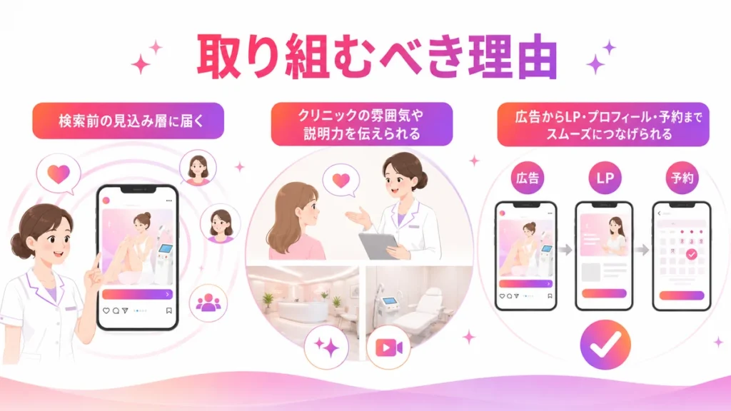 医療脱毛クリニックがInstagram広告に取り組む理由の図解