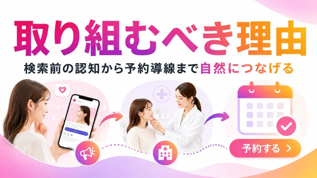 検索前の認知から皮膚科予約へつなげるInstagram広告の役割を示すイラスト