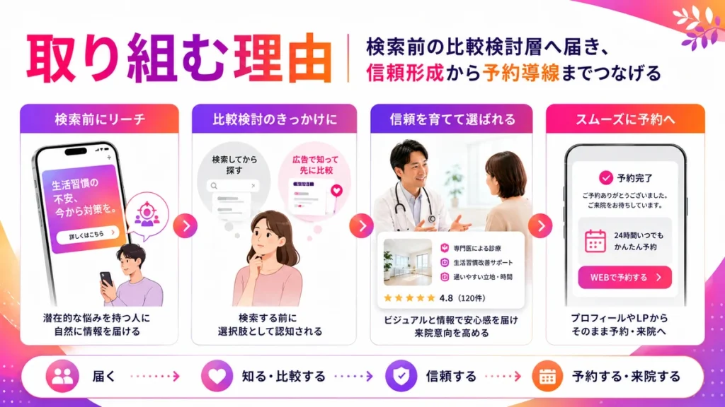 検索前の比較検討層へ届き信頼形成から予約へつなぐ図