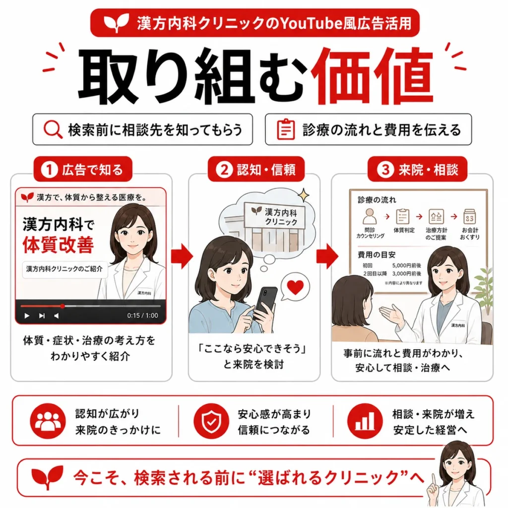 漢方内科クリニックが検索前の患者に相談先として認知されるYouTube広告の価値を示すイラスト