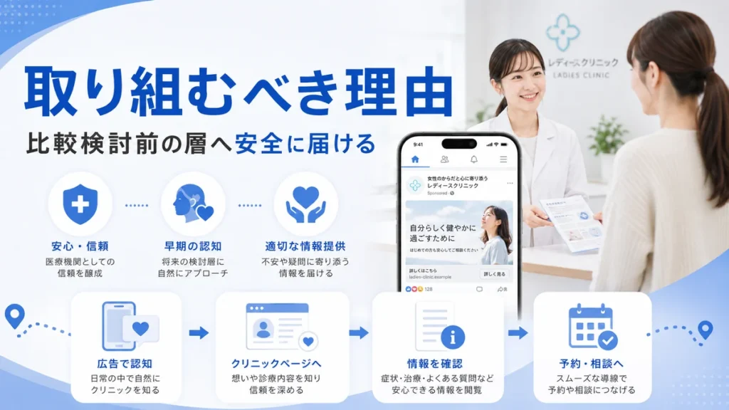 レディースクリニックがFacebook広告に取り組むべき理由を示す広告導線