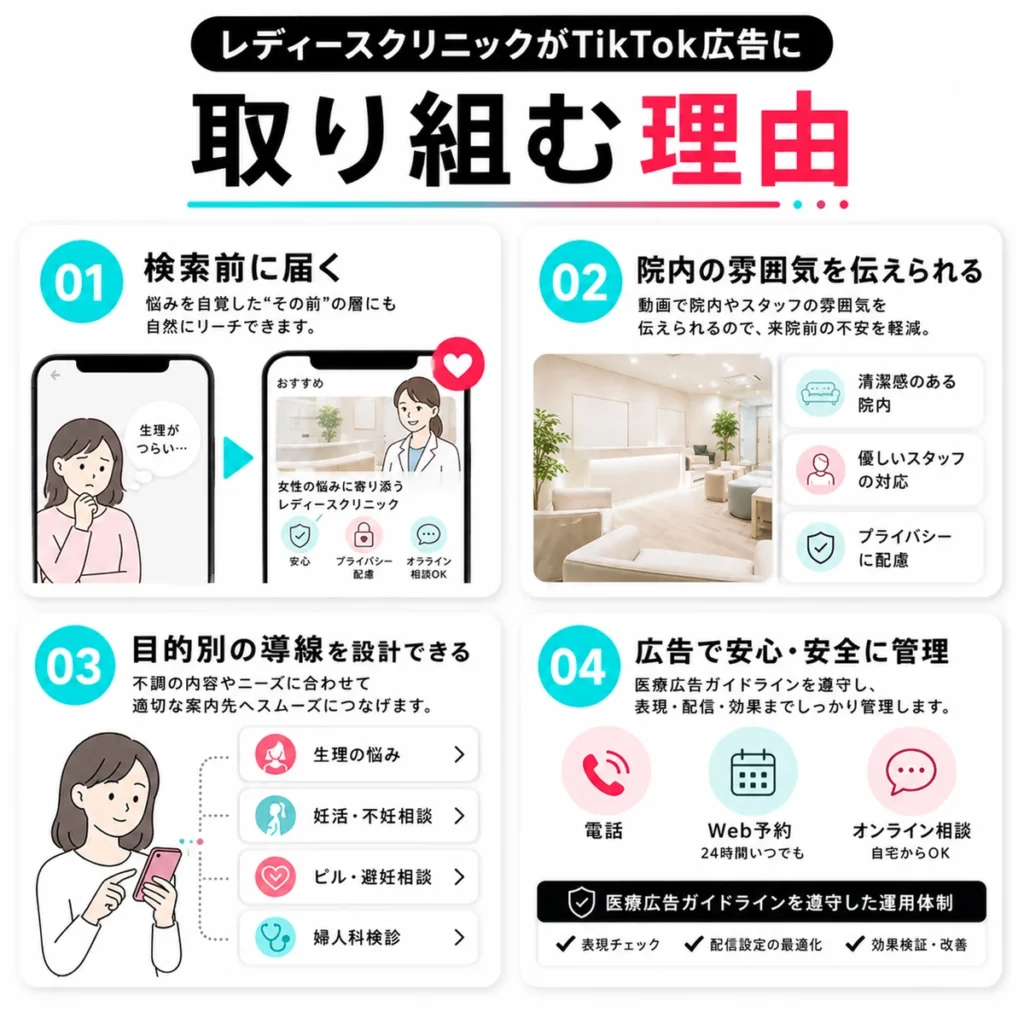レディースクリニックがTikTok広告に取り組む理由を4つの観点で説明するイラスト