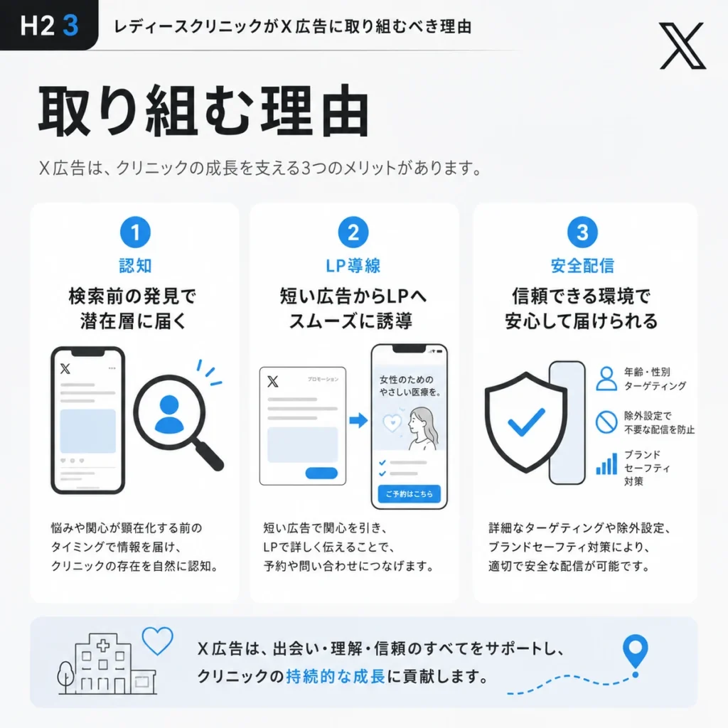 レディースクリニックがX広告に取り組む理由を認知・LP導線・安全配信の観点で示すイラスト