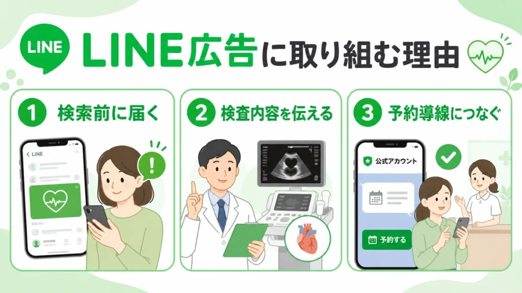 循環器内科がLINE広告に取り組む理由として検索前接点、検査内容、予約導線を示すイラスト