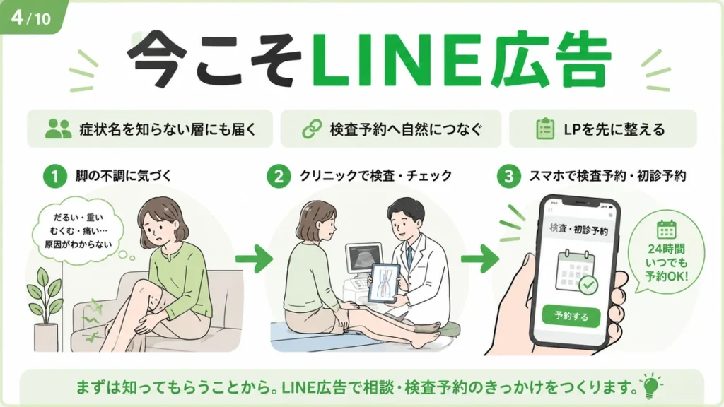 症状名を知らない人にLINE広告で気づきを与え検査予約へつなげる流れを示すイラスト