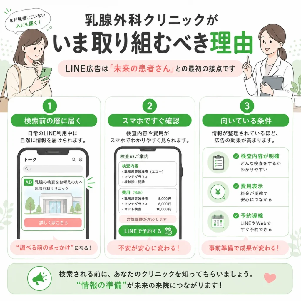 検索前の層にLINE広告で届きスマホで検査内容や費用を確認できる理由を示すイラスト