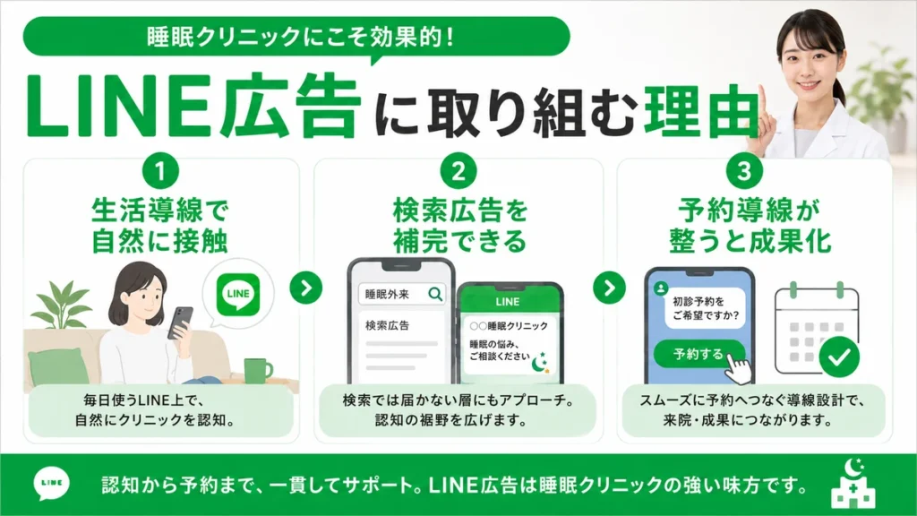 む理由を生活導線・検索広告補完・予約導線の3点で示すイラスト