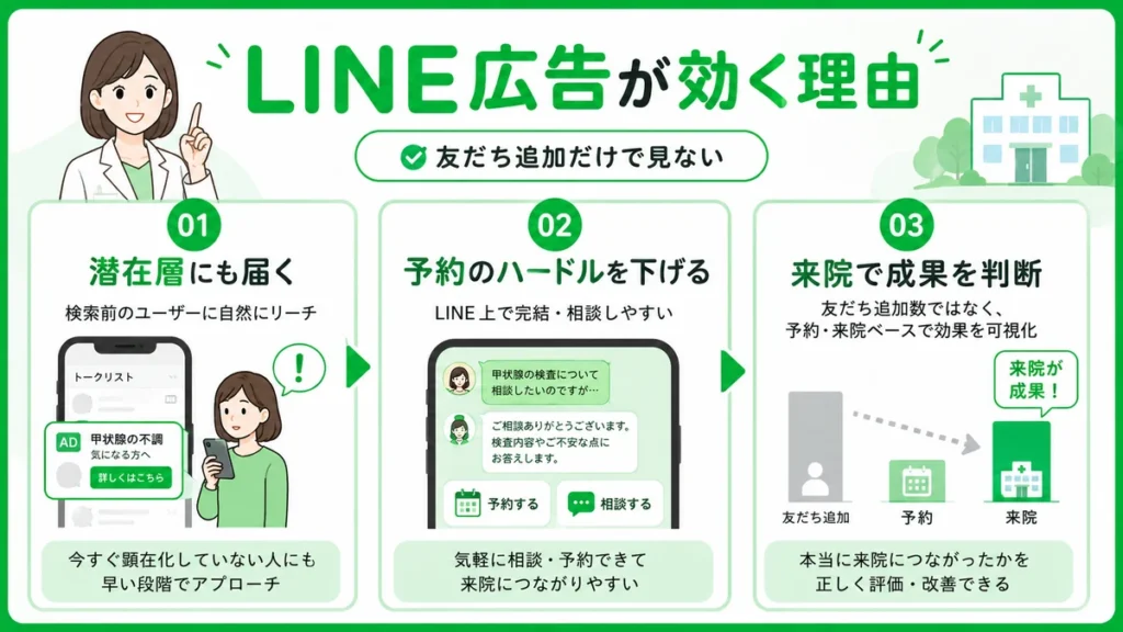 LINE広告が潜在層への接触や予約ハードルの低下、来院評価につながる理由を説明する図解