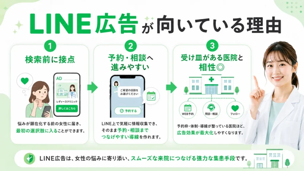 レディースクリニックがLINE広告を活用する価値と予約相談への進みやすさを示すイラスト
