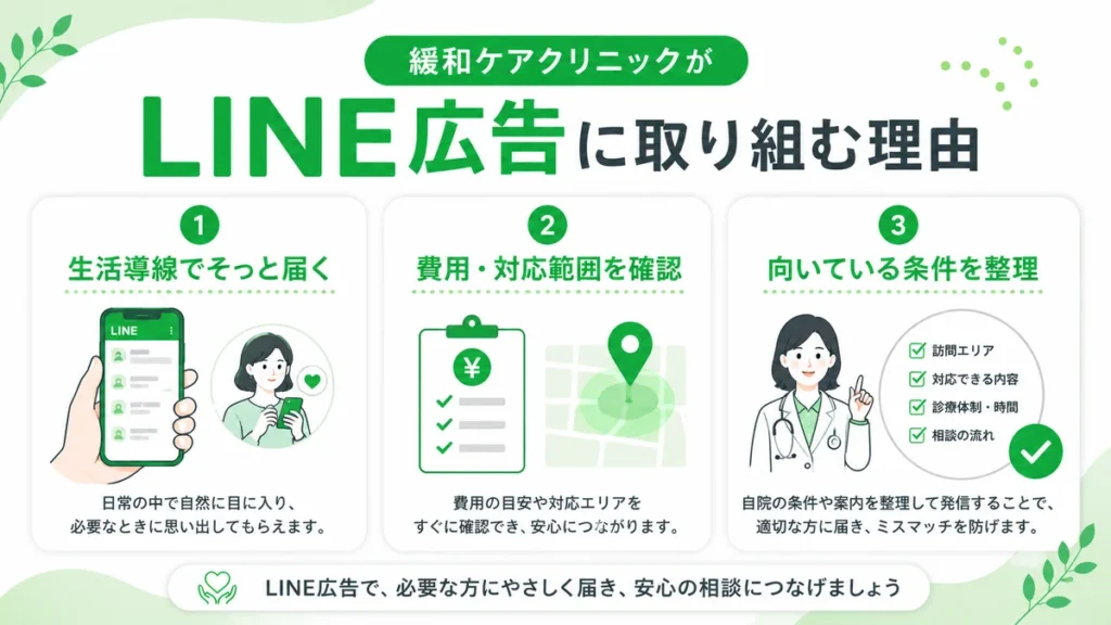 緩和ケアクリニックがLINE広告に取り組む理由を3つの視点で整理した図解