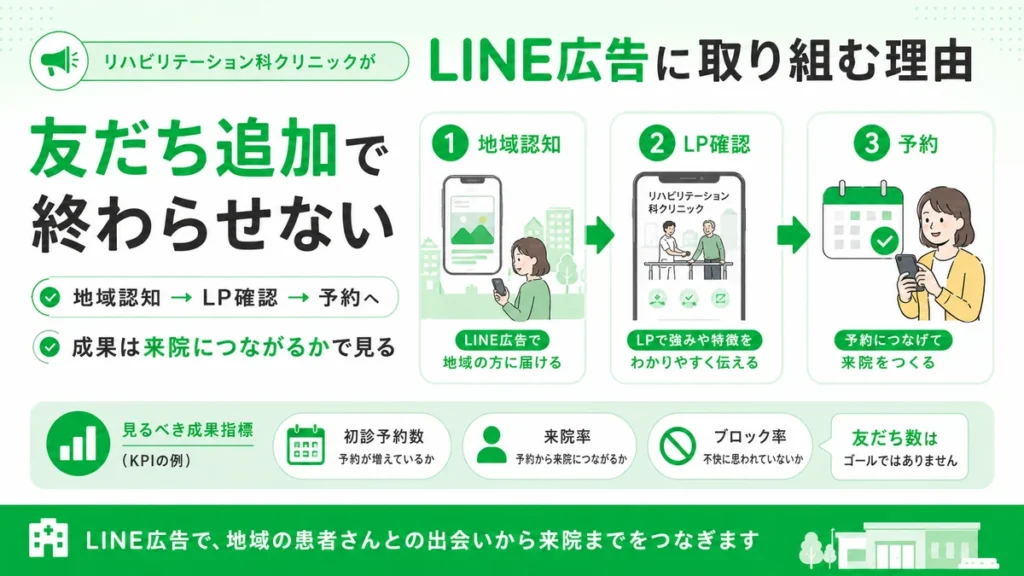 友だち追加で終わらせず地域認知からLP確認と予約へつなげる流れを示すイラスト