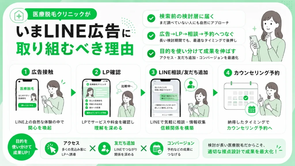 医療脱毛クリニックがLINE広告からLP確認、相談、予約へつなげる導線を示すイラスト