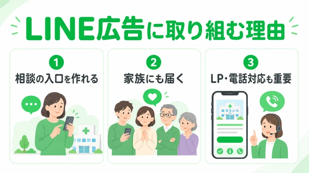 腎臓内科・人工透析クリニックがLINE広告に取り組む理由を3つのポイントで示すイラスト