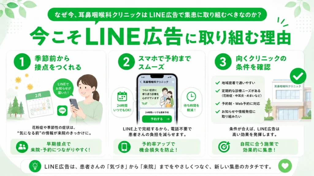 耳鼻咽喉科クリニックが今LINE広告に取り組む理由を3つの視点で示すイラスト