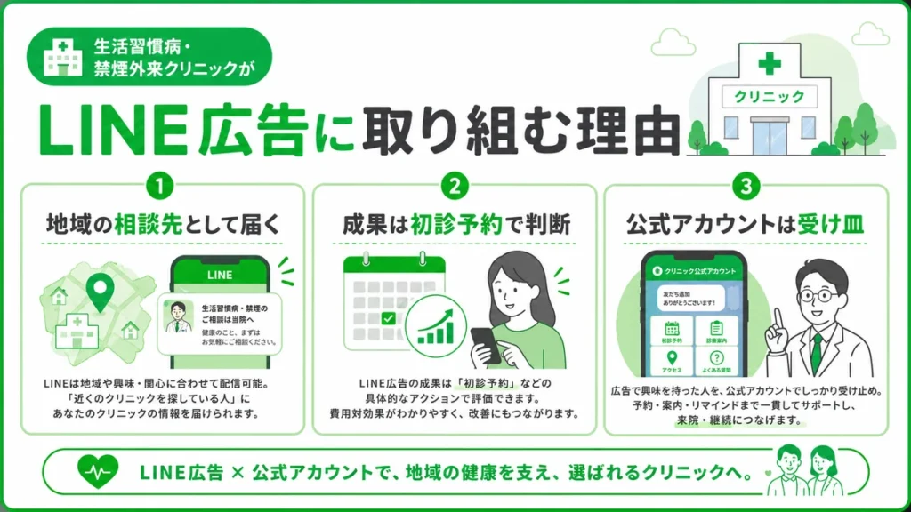 生活習慣病と禁煙外来のクリニックがLINE広告に取り組む理由を3つのポイントで示すイラスト