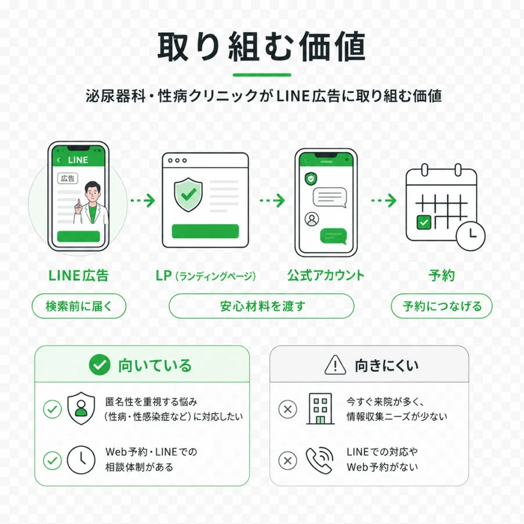LINE広告からLP、公式アカウント、予約へつなげる取り組み価値を示すイラスト