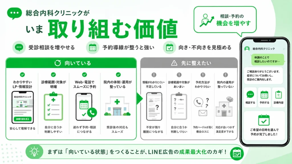 総合内科クリニックがLINE広告に取り組む価値と予約導線を整える重要性を示すイラスト