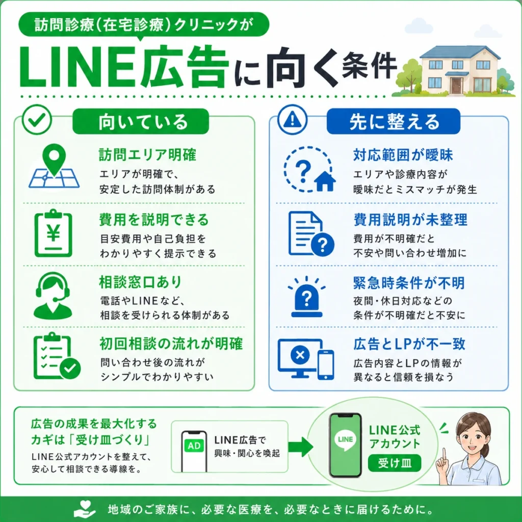 訪問診療クリニックがLINE広告に向いている条件と先に整えるべき項目を比較したイラスト