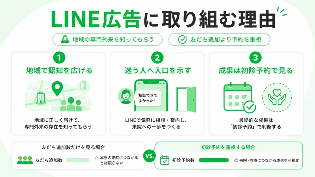 リウマチ・膠原病科クリニックがLINE広告に取り組む理由と初診予約を重視する考え方を示すイラスト