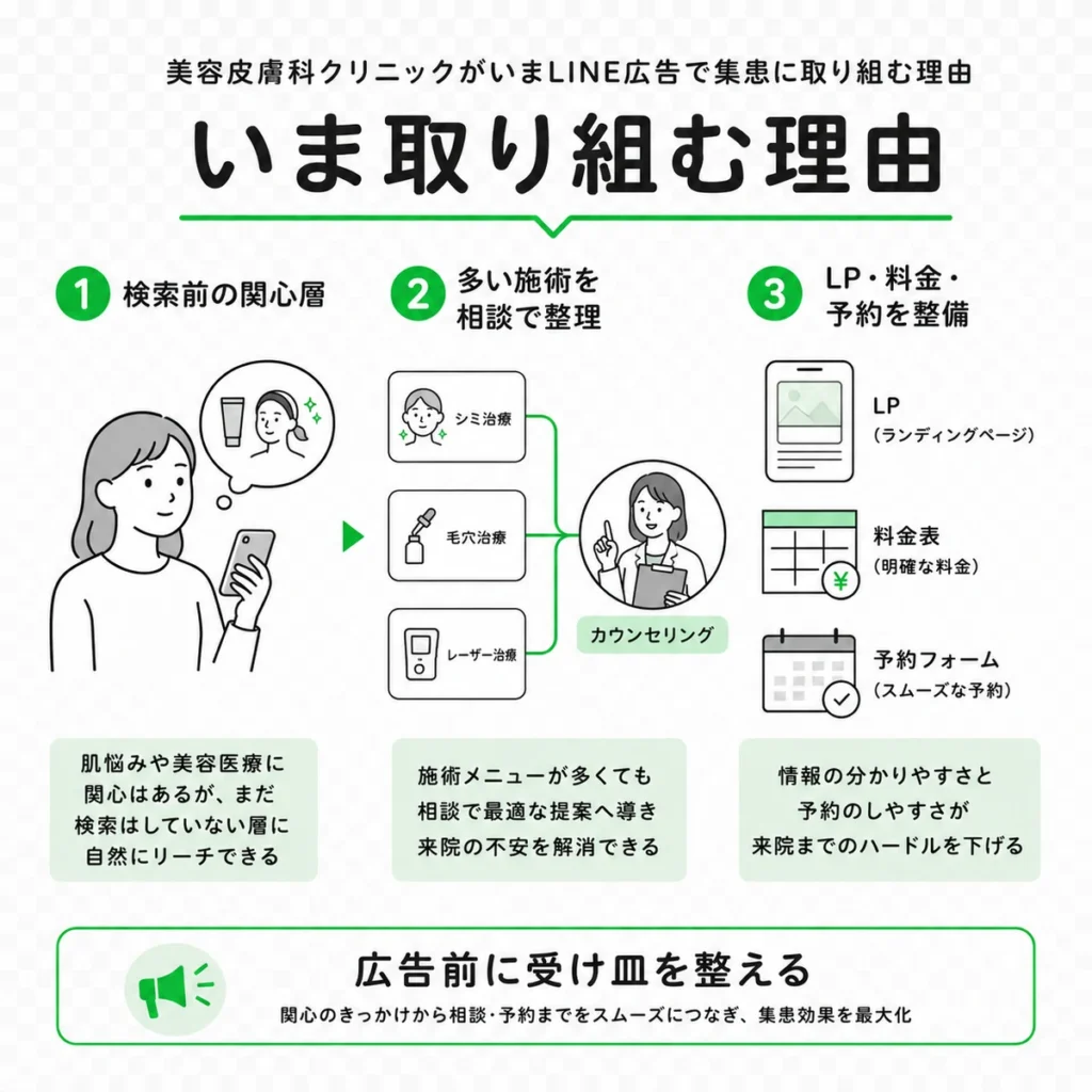 美容皮膚科クリニックが検索前の関心層へ届けるためにLINE広告へ取り組む理由を示すイラスト