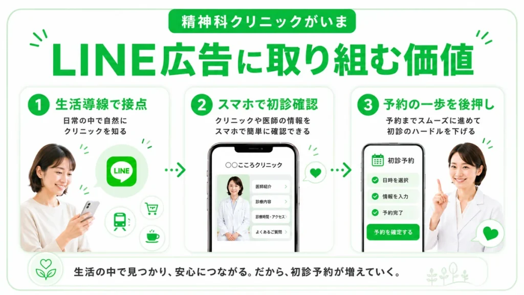 精神科クリニックがLINE広告に取り組む価値を3つの流れで示すイラスト
