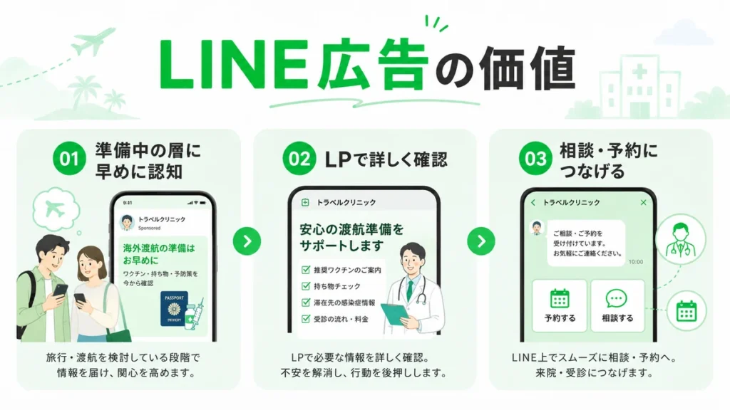 トラベルクリニックがLINE広告で認知からLP確認、相談予約へつなげる価値を示すイラスト