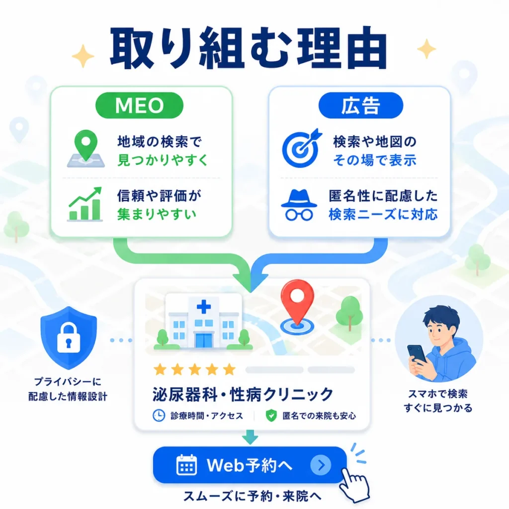 MEOとローカル検索広告を組み合わせて泌尿器科・性病クリニックの露出と予約導線を強化する理由を示すイラスト