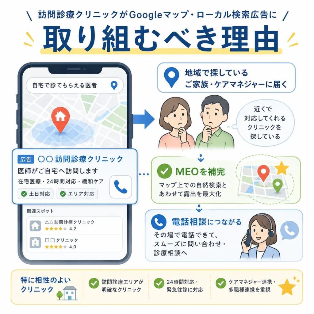 訪問診療クリニックがローカル検索広告に取り組むことで電話相談につながる理由を示すイラスト