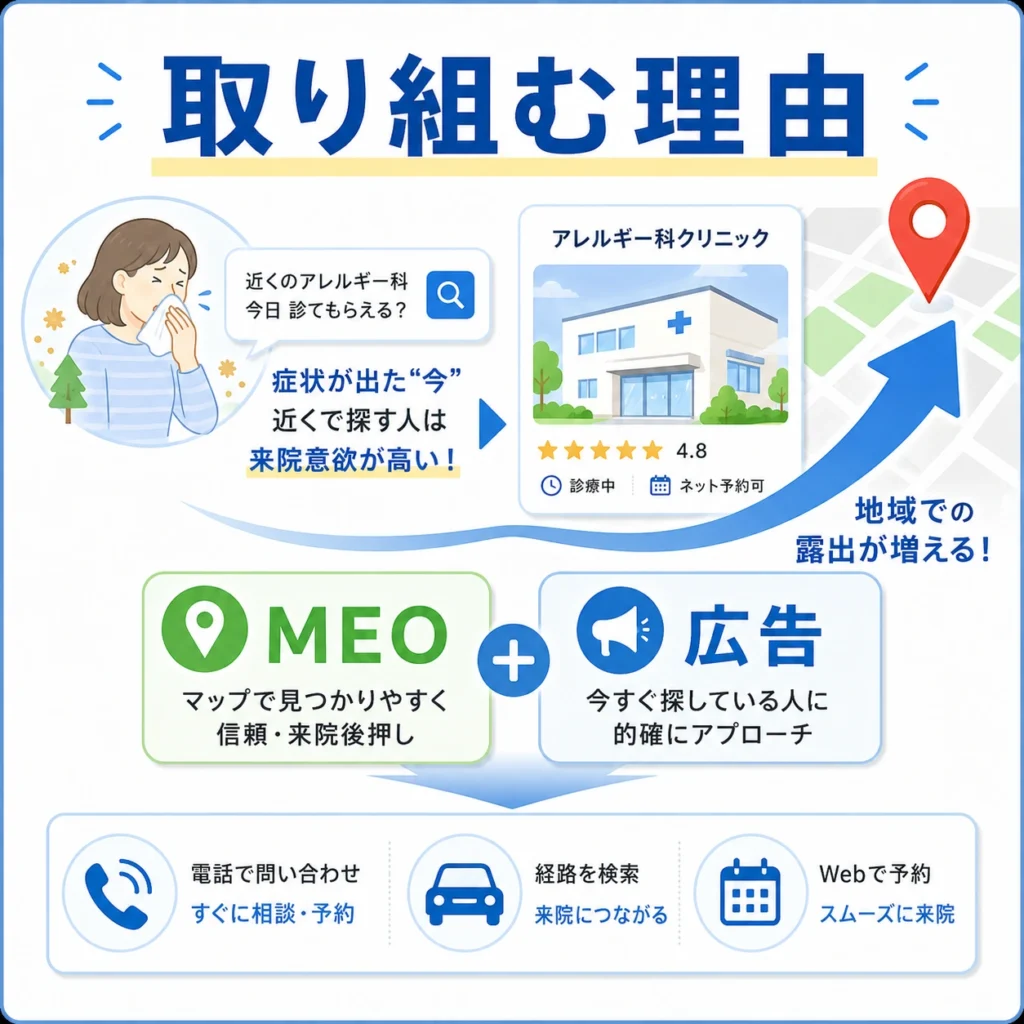 アレルギー科クリニックがMEOとローカル検索広告に取り組む理由を示すイラスト