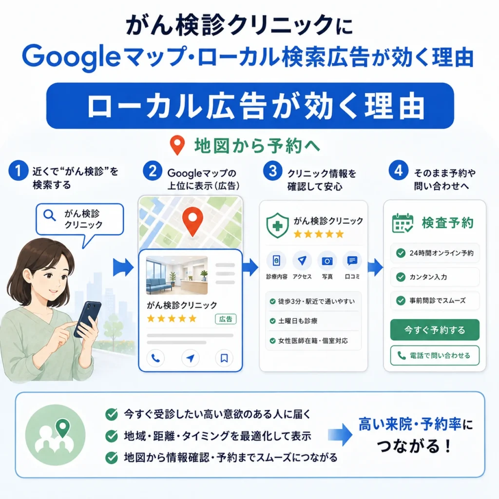 ローカル検索広告からクリニック情報確認、検査予約までつながる流れを示すイラスト