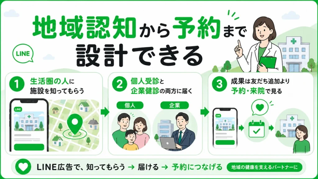地域認知から個人受診・企業健診への接触、予約と来院までを設計する流れを示す図解