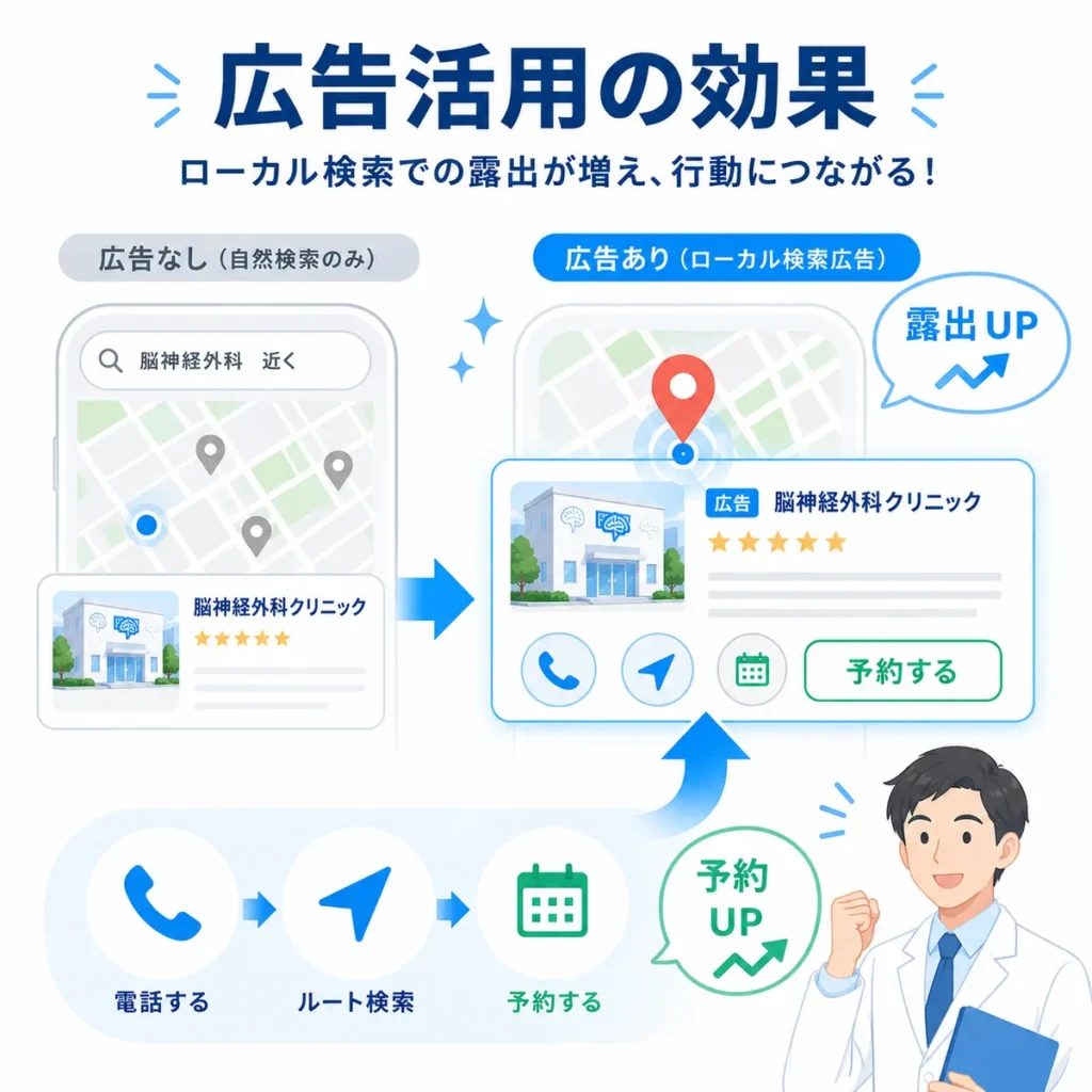 ローカル検索広告によって脳神経外科クリニックの露出と予約行動が増える流れを示すイラスト