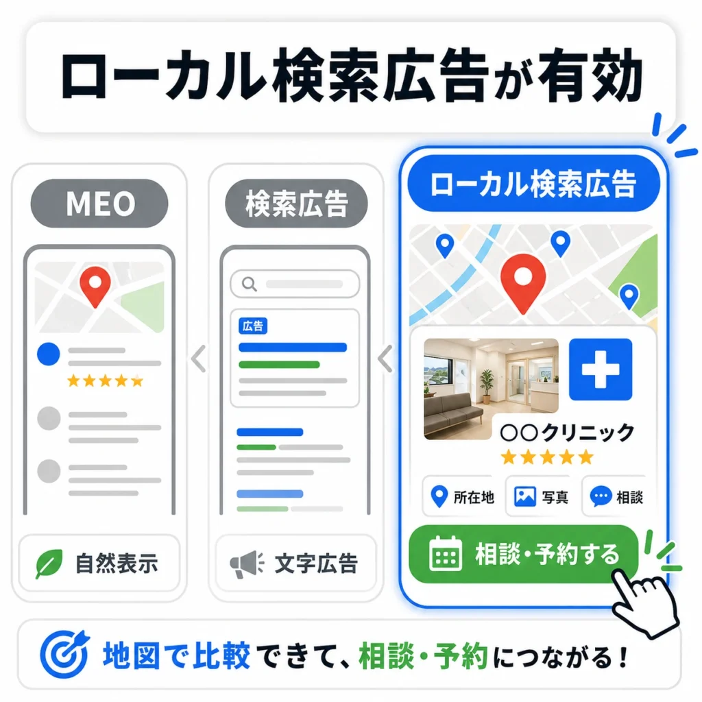 MEOや通常の検索広告と比較してローカル検索広告が相談予約につながりやすいことを示すイラスト