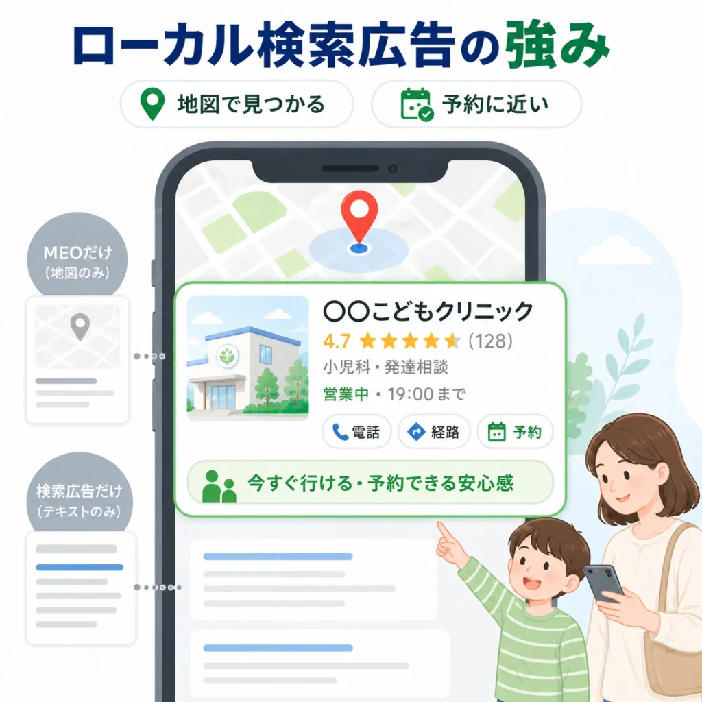 ローカル検索広告が地図上で見つかりやすく予約に近い保護者へ届く強みを示すイラスト