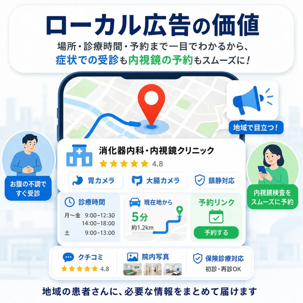 ローカル検索広告で診療時間や予約リンクなど医院情報をまとめて届ける価値を示すイラスト
