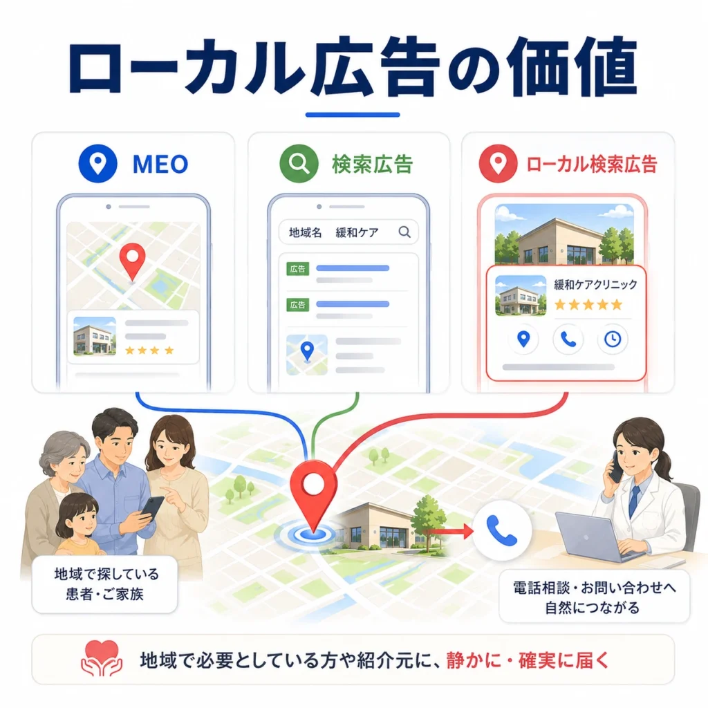 ローカル検索広告が地域で緩和ケアを探す家族や紹介者に情報を届ける価値を示すイラスト