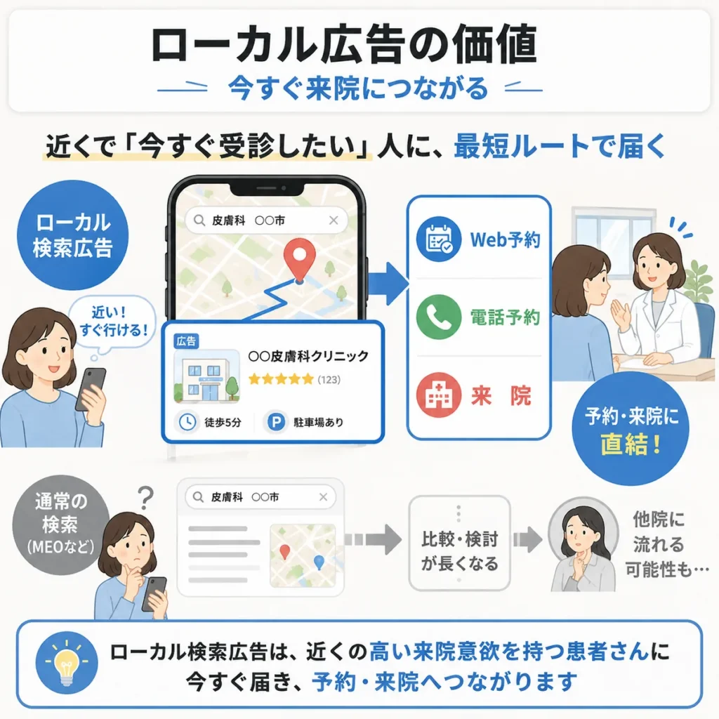 ローカル検索広告が近くで今すぐ受診したい患者を予約や来院へつなげる価値を示すイラスト