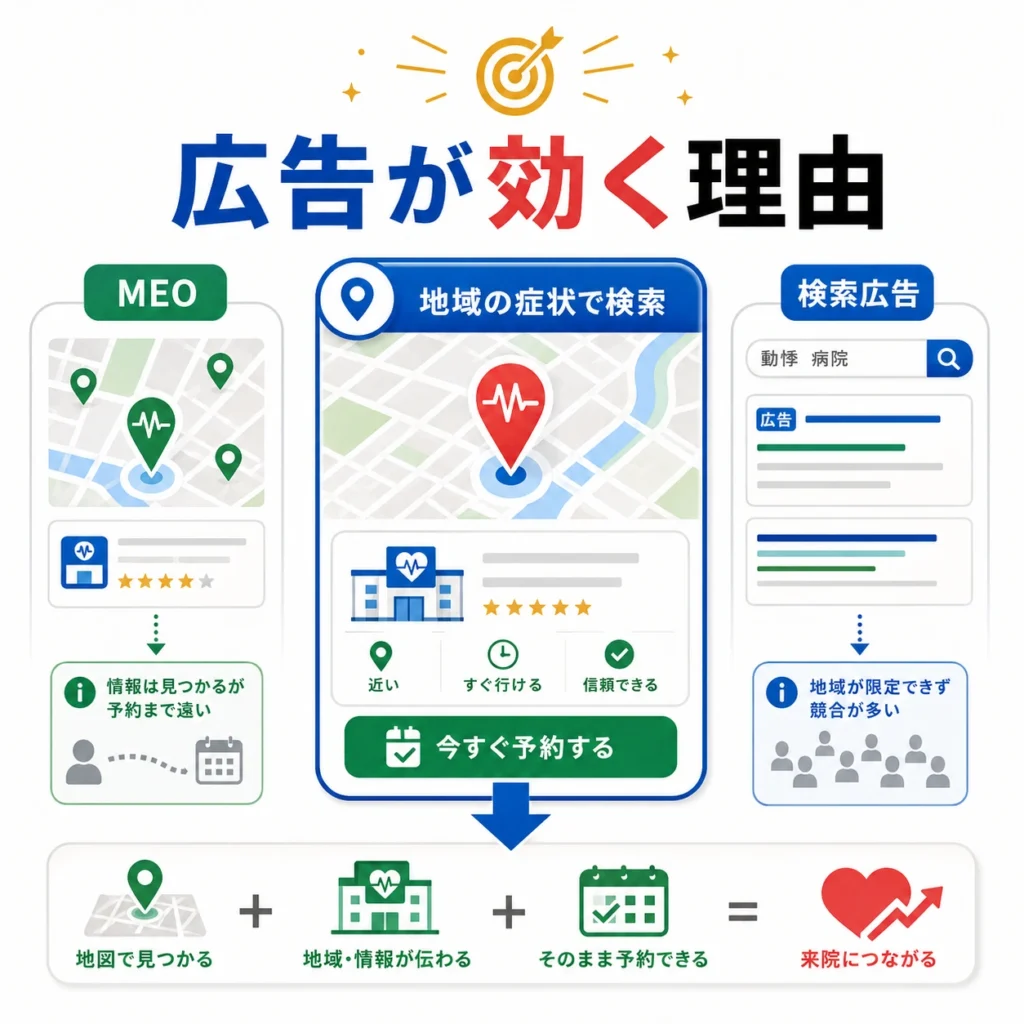 循環器内科でローカル検索広告が地域検索から予約につながる理由を示すイラスト