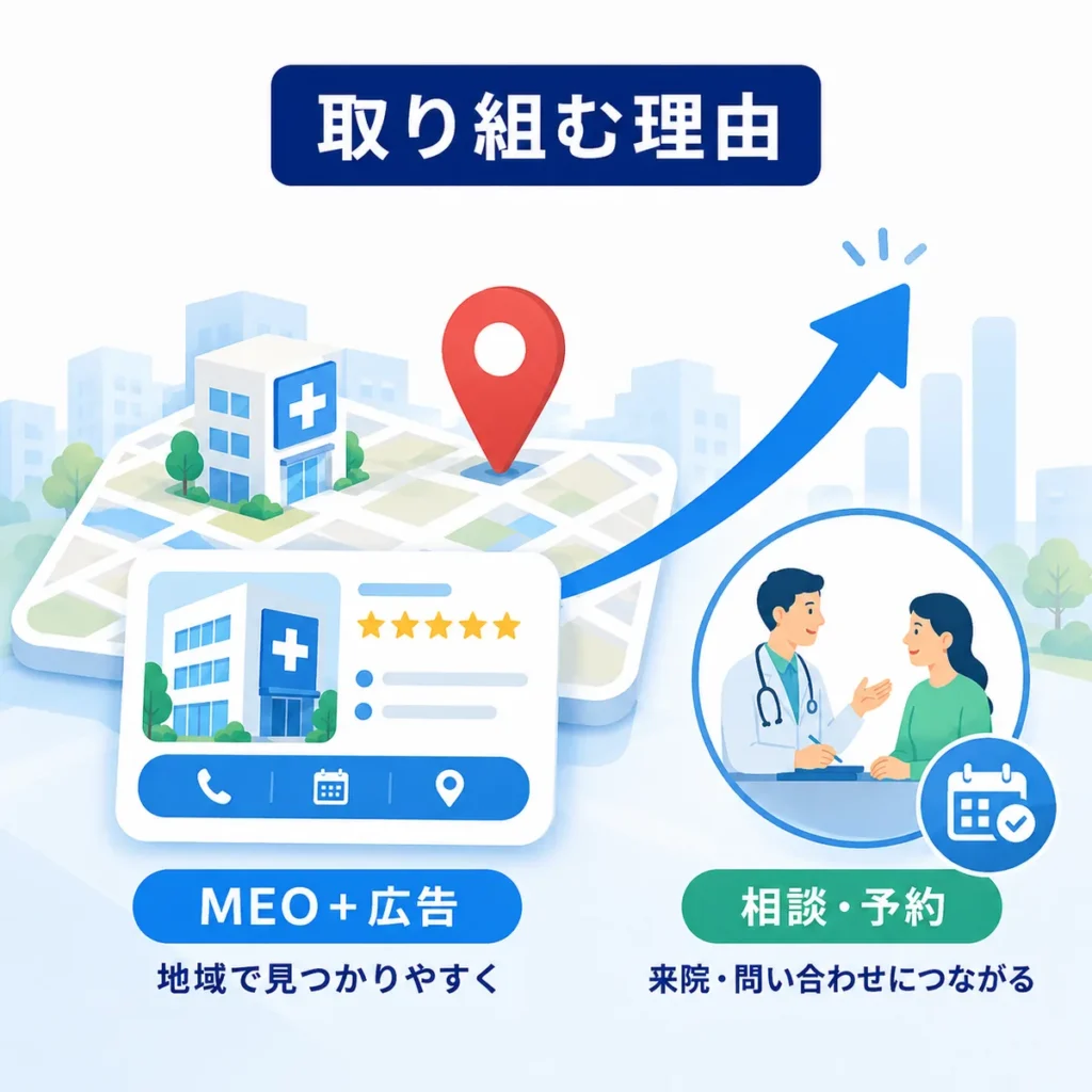 MEOとローカル検索広告で健診後相談や予約につなげる理由を示すイラスト